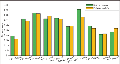 Figure 12. Score comparison between the architect design and CGAN model design.