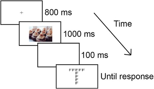 Figure 2. An illustration of an example trial in Experiment 1.Note. This is an example of a positive trial from the global target block. The cupcakes image is a photo by Brian Chan on Unsplash (a database of images freely available for use without permission), designed to be indicative of an IAPS image without showing one here. Stimuli are not necessarily to scale.