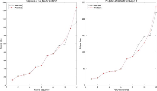 Figure 2. Comparison of the BLUP and real data samples.