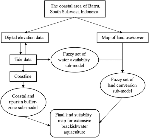 Figure 2. Methodological flow diagram of the fuzzy set site suitability assessment approach: this flow chart shows the main methodological pathways, based on the sub-models and related available data sets, to develop the final land suitability map.