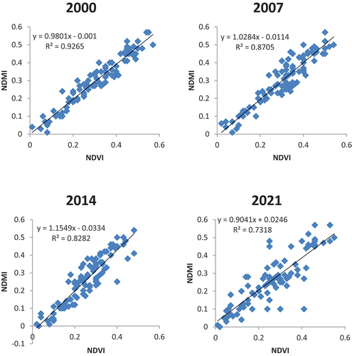 Figure 7. Relationship between NDVI and NDMI in the study area.