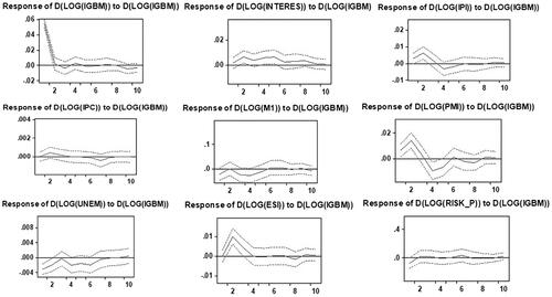 Figure 7. Impulse-response function (One S.D. Innovations ± 2 S.E.).Macroeconomic variables response to impacts the stock market D(LIGBM)Source: own elaboration.