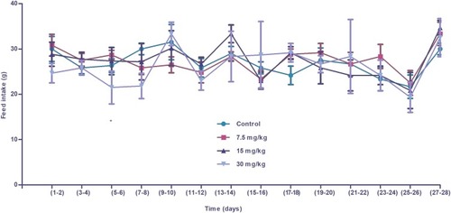 Figure 8 Feed intake (g) of control and experimental Wistar rats administered iron oxide nanoparticles. Significant differences in feed intake were observed only at high doses of nanoparticles (30 mg/kg), compared to the control group. Differences in feed intake in the remaining groups treated with lower doses of IONPs were not statistically significant. Statistical significance was determined using one-way analysis of variance (ANOVA) and multiple comparisons conducted using Tukey’s test. * Statistically significant (p<0.05).