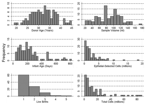 Figure 2 Participant demographics and sample yields from 102 of the 111 women who provided a breast milk sample.