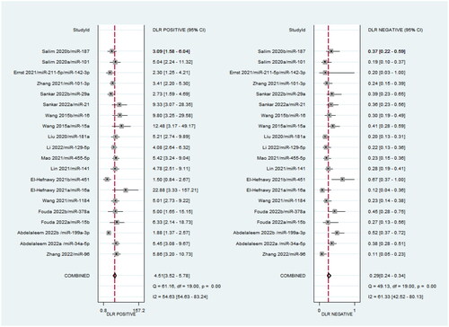 Figure 3. Negative likelihood ratio and positive likelihood ratio for miRNAs to diagnose NS.