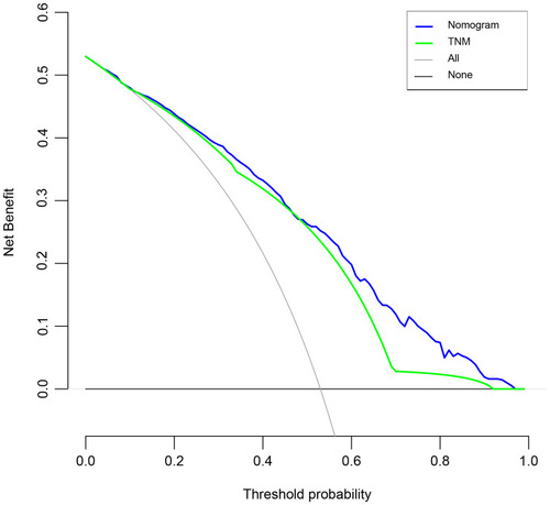 Figure 4 Decision curve analysis (DCA) curves comparing nomogram and TNM stage. The y-axis represented net benefits and the x-axis measured threshold probability (Pt).