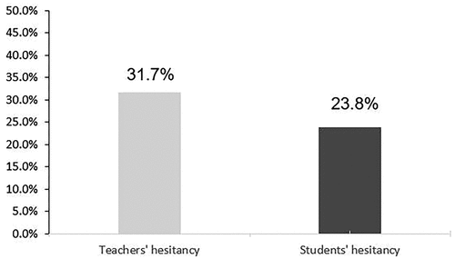 Figure 1. Different hesitancy between teachers and students.