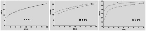 Figure 8. Rheological flow curves of optimized in situ gel formulation A8 at different temperature.