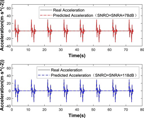 Figure 8. State prediction results with acceleration as inputs when SNRO = SNRA = 78 dB and SNRO = SNRA = 118 dB.