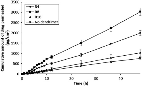 Figure 5. In vitro skin permeation profiles of 5-FU following dendrimer pretreatment.