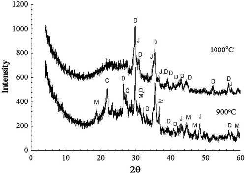 Figure 6. XRD patterns from powder samples of 20% RH sintered for 1 h at the indicated temperatures. D–diopside; J-jacobsite; C-corundum; M-MgAl2O4.