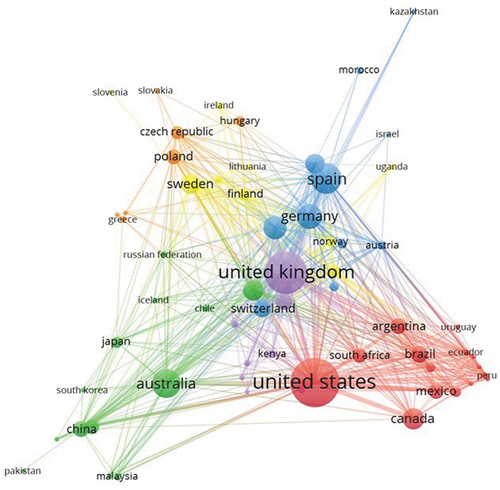 Figure 3. Network map created by VOSviewer based on co-authorships. The size of the circles is proportional to the number of papers. The different colours illustrate the different clusters in which the countries are grouped. Only countries with more than 5 papers are shown (n = 63).