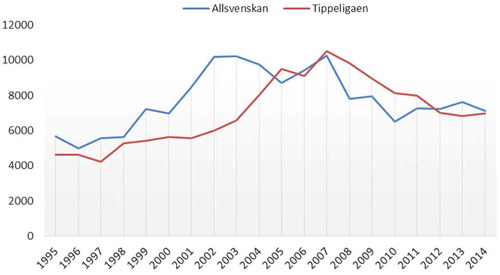 Figure 3. Average number of spectators in Allsvenskan (Sweden) and Tippeligaen (Norway)