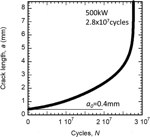 Figure 6. Estimated crack depth that propagates with the repeated stress owing to the pressure waves due to the pulsed proton beam injection.