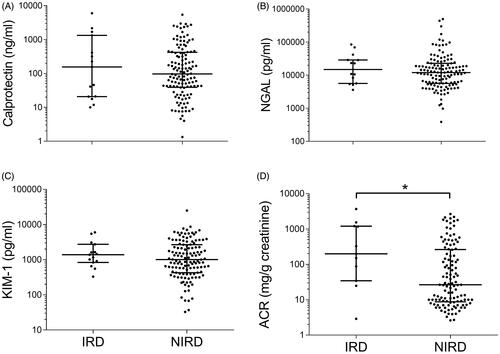 Figure 2. Discriminatory potency of biomarkers between the primarily inflammatory entities glomerulonephritis/vasculitis (IRD) vs. other entities of CKD (NIRD), illustrated by scatter plots (logarithmic Y-axis, medians are indicated by horizontal lines) of urinary (A) calprotectin, (B) NGAL, (C) KIM-1, and (D) ACR. Significant differences were *p < 0.05 calculated by Mann–Whitney test. NGAL: neutrophil gelatinase-associated lipocalin; KIM-1: kidney injury molecule-1; ACR: albumin/creatinine ratio.