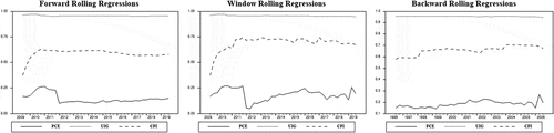 Figure 3. R2 adjust: core PCE, UIG, and CPIM.