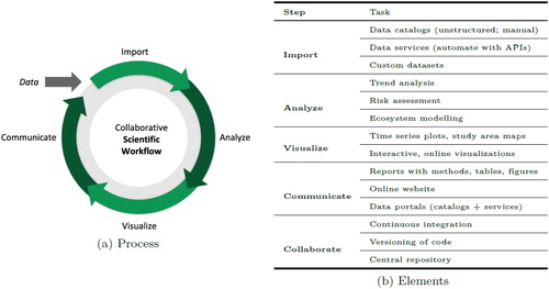 Figure 2. Scientific workflow within the IEA framework.