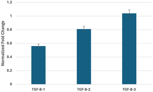 Figure 3. TGF-β-1–3 expression profile in the yellow ligamentum flavum collected from patients of the study group compared to samples obtained from participants of the control group. TGF-b-1–3, transforming growth factor beta 1–3. Data were shown as mean ±standard deviations.