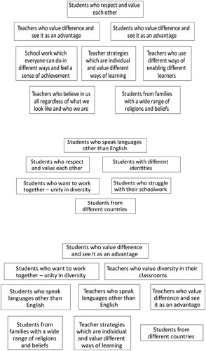 Figure 2. Photos from prioritisation task with learners.