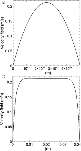 FIG. 2 Velocity profile (a) u x at x = 0.04 m and y = 0.02 m and (b) u x at x = 0.04 m and z = 0.0025 m for the example in Figure 1.