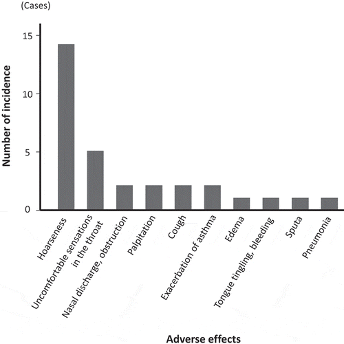 Figure 3. Newly seen adverse effects after the initiation of fluticasone furoate with vilanterol.The most frequent newly seen adverse effect was hoarseness (14 cases), followed by uncomfortable sensations in the throat (5 cases), nasal discharge and/or obstruction (2 cases), palpitation (2 cases), cough (2 cases), and exacerbation of asthma (2 cases).