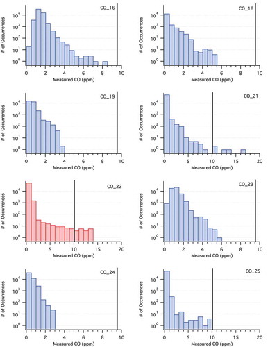 Figure 5. Histograms showing the frequency distributions for CO monitors in the homes (16, 18, 19, 21–25) with indoor pellet storage. Black lines demarcate complete bins up to and including 9 ppm (to the left) and greater concentrations (to the right).