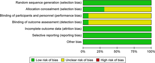 Figure S1 Risk of bias and summary of applicability concerns: review authors’ judgments about each domain for each included study.Note: No studies had a high risk of bias.