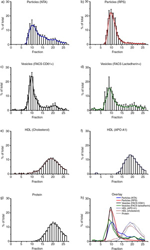 Fig. 2.  Presence of vesicles, protein and lipoproteins per fraction. The concentration of vesicles, protein and lipoproteins was measured in each fraction. Each bar shows the number present in a fraction as % of the total number that passed the column. The height of the bar represents the mean, the error bars the standard deviation from 3 experiments. a) Particles (larger than 70 nm) measured by NTA. b) Particles (100–400 nm) measured by RPS. c) CD61+ vesicles measured by flow cytometry. d) Lactadherin+vesicles measured by flow cytometry. e) HDL (Cholesterol) concentration measured by a colorimetric assay. f) HDL (APO A1) concentration measured by a turbidimetric assay. g) Protein concentration measured by a Bradford protein assay h) Overview of all measured results.