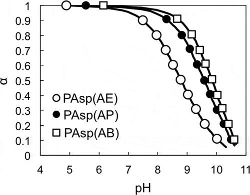 Figure 3. α/pH curves of PAsp(AE) (○), PAsp(AP) (●), and PAsp(AB) (□).