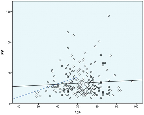 Figure 1. Relationship between PV and age. PV showed no correlation with age (r = 0.071, p = 0.290, N = 226). However, in patients under 70 years old, there was a significant positive correlation between PV and age (r = 0.284, p = 0.008, N = 85).