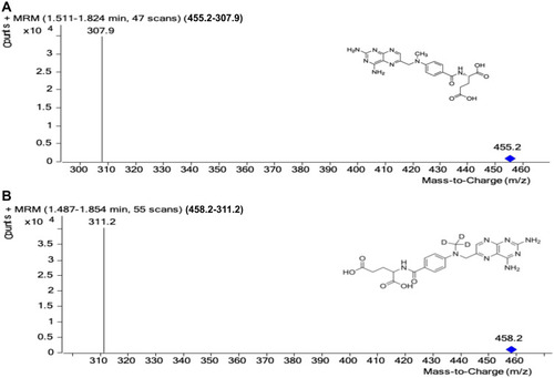 Figure 1 The mass spectrum and chemical structures of methotrexate and IS in the present study: (A) MTX; (B) MTX-d3 (IS).