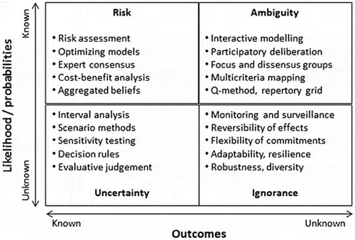 Figure 1. Different kinds of uncertainty faced by policymakers and types of policy-making responses.Source: Stirling (Citation2010)