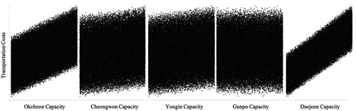 Figure 12. Monte-Carlo simulation results for sensitivity analysis on hub capacity uncertainty.