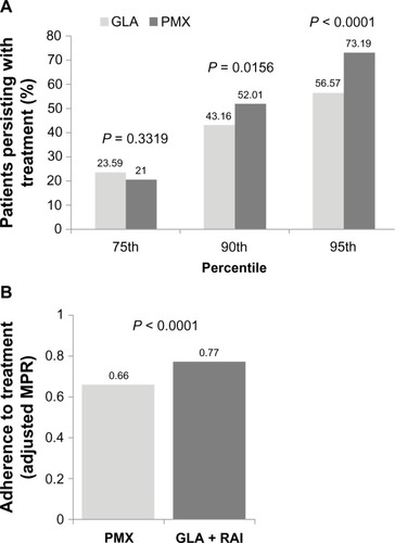 Figure 1 Treatment persistence (A) and adherence (B) in the basal–bolus (GLA + RAI) and premix insulin (PMX) cohorts over 1-year of follow-up. In addition to the 90th percentile data, sensitivity analyses involving the 75th and 95th percentile are shown for persistence data.