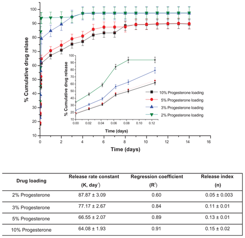 Figure S1 Drug release profiles of 5-fluorouracil-loaded nanoaggregates prepared by in-situ loading method.