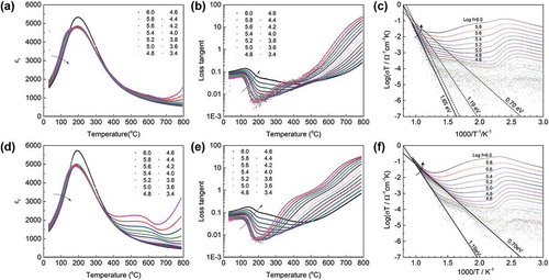 Figure 4. Real part of the relative permittivity, loss tangent and conductivity as functions of temperature measured in the temperature range from 30 to 800°C on (a) – (c) an NBT-25ST single crystal grown by solid state crystal growth and (d) – (f) an NBT-25ST polycrystalline sample. The numbers in the legends are the logarithmic values of the measurement frequency