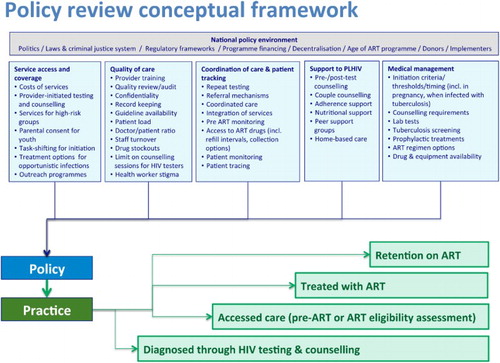 Figure 1. Conceptual framework of policy and service factors influencing adult mortality across the diagnosis-to-treatment cascade. Reproduced from Church et al. (Citation2015).