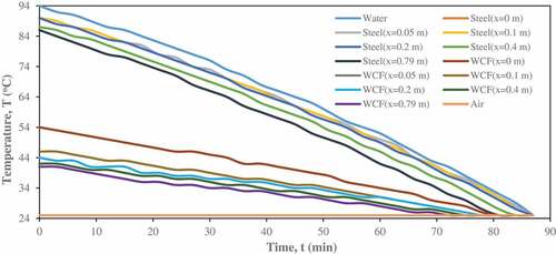 Figure 7. Measured temperature for white cotton fabric (WCF) insulating material, mild steel pipe (steel) and heat transfer fluids (air and water)