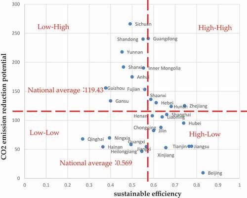 Figure 3. Categorizations of CO2emission reduction potential and sustainable efficiency of 30 PARs.