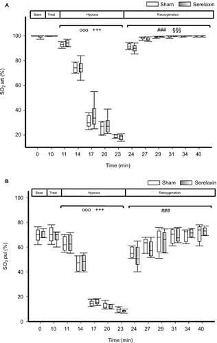 Figure 2 Effects of serelaxin during hypoxia and reoxygenation on arterial blood gases.