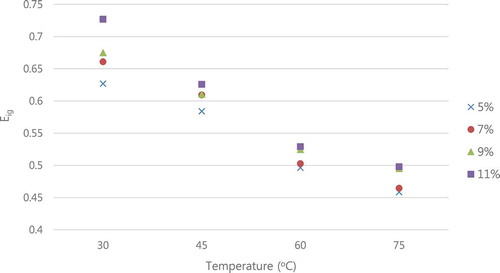 FIGURE 7 The ratio of approximated electric field strength of rusty grain beetle (C. ferrugineus S.) to canola seed (B. napus L.) as a function of MC and temperature at 27.12 MHz.