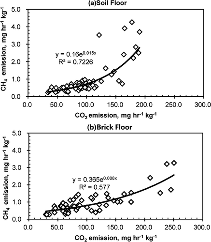 Figure 6. Exponential relationships between CO2 and CH4 emissions from soil floor (a) and brick floor (b) at varied air temperatures and velocities.