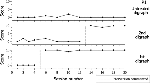 Figure 4. P1 graphed responses WordDriver-2 AxNW lists.