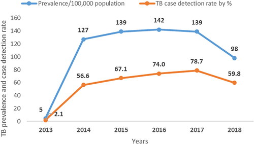 Figure 1 TB prevalence and cases detection rate in Bale Zone, 2013–2018.