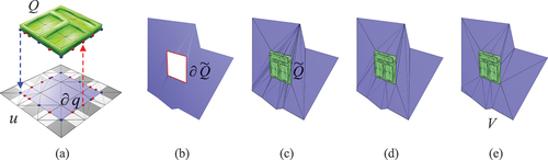 Figure 5. Semantic enhancement via Laplacian deformation: (a) embedding the 2D boundary, (b) calculating the 3D boundary, (c) deforming the component, (d) contracting edges, (e) proceeding with the remeshing process.