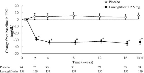 Figure 4. Changes in FPG from baseline to each visit (double-blind period). The values are shown as mean ± standard error. Differences between the luseogliflozin and placebo groups were analyzed by analysis of covariance with the baseline value as a covariate. *p < .001 versus placebo. Abbreviations. FPG, fasting plasma glucose; EOT, end of double-blind treatment period.