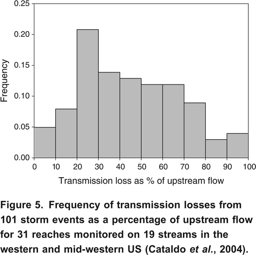 Figure 5. Frequency of transmission losses from 101 storm events as a percentage of upstream flow for 31 reaches monitored on 19 streams in the western and mid-western US (Cataldo et al., Citation2004).