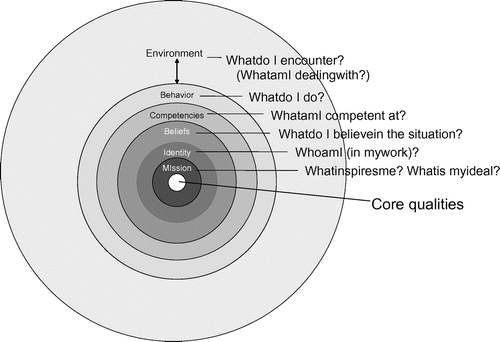 Figure 3. The model of levels in reflection (the onion model; Korthagen, Citation2004).
