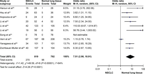 Figure 2 The pooled OR from ten studies included 819 NSCLC and 792 normal lung tissues (OR =7.51, 95% CI =2.98–18.91, P<0.0001).