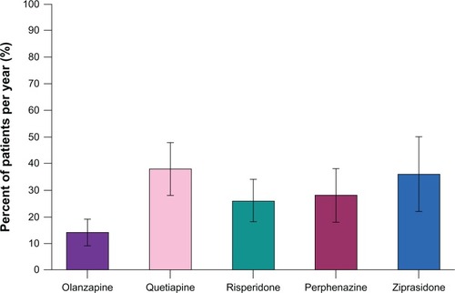 Figure 1 Annual hospitalization rates for exacerbation of schizophrenia in CATIE (Phase I).Citation94 Adapted with permission from Psychiatric Services, (Copyright ©2011). American Psychiatric Association. All Rights Reserved.